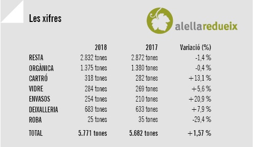 Balanç recollida de residus 2017-2018